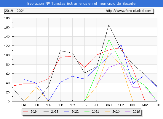 Evolucin Numero de turistas de origen Extranjero en el Municipio de Beceite hasta Diciembre del 2024.