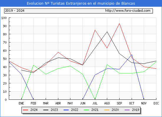 Evolucin Numero de turistas de origen Extranjero en el Municipio de Blancas hasta Diciembre del 2024.
