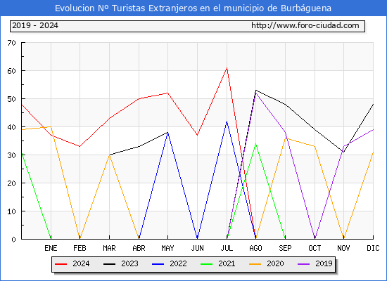 Evolucin Numero de turistas de origen Extranjero en el Municipio de Burbguena hasta Diciembre del 2024.