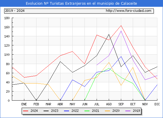 Evolucin Numero de turistas de origen Extranjero en el Municipio de Calaceite hasta Diciembre del 2024.