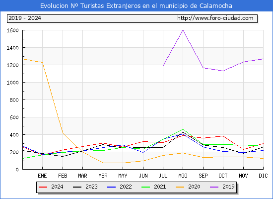 Evolucin Numero de turistas de origen Extranjero en el Municipio de Calamocha hasta Diciembre del 2024.