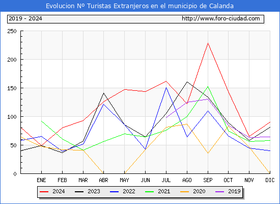 Evolucin Numero de turistas de origen Extranjero en el Municipio de Calanda hasta Diciembre del 2024.