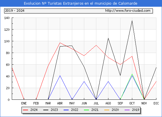 Evolucin Numero de turistas de origen Extranjero en el Municipio de Calomarde hasta Diciembre del 2024.