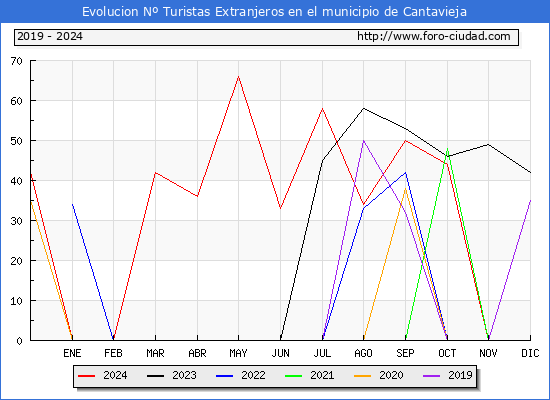 Evolucin Numero de turistas de origen Extranjero en el Municipio de Cantavieja hasta Diciembre del 2024.