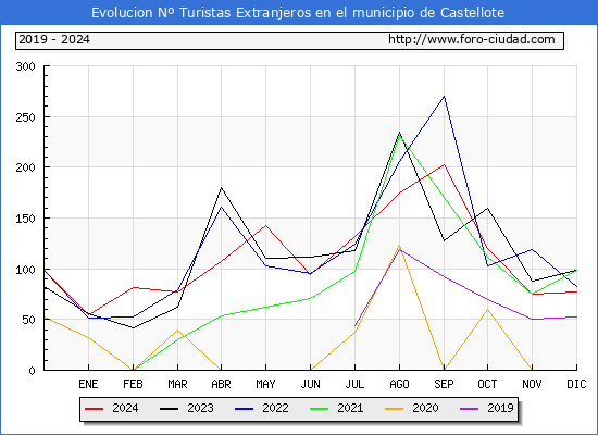 Evolucin Numero de turistas de origen Extranjero en el Municipio de Castellote hasta Diciembre del 2024.