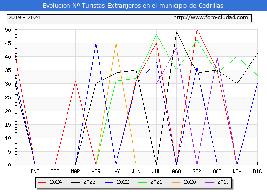 Evolucin Numero de turistas de origen Extranjero en el Municipio de Cedrillas hasta Diciembre del 2024.