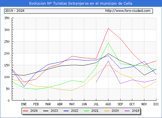 Evolucin Numero de turistas de origen Extranjero en el Municipio de Cella hasta Diciembre del 2024.