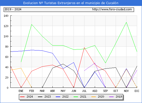 Evolucin Numero de turistas de origen Extranjero en el Municipio de Cucaln hasta Diciembre del 2024.