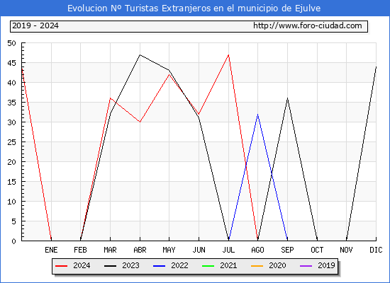 Evolucin Numero de turistas de origen Extranjero en el Municipio de Ejulve hasta Diciembre del 2024.