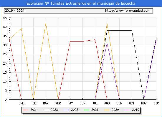 Evolucin Numero de turistas de origen Extranjero en el Municipio de Escucha hasta Diciembre del 2024.