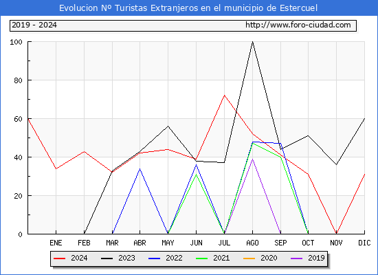 Evolucin Numero de turistas de origen Extranjero en el Municipio de Estercuel hasta Diciembre del 2024.