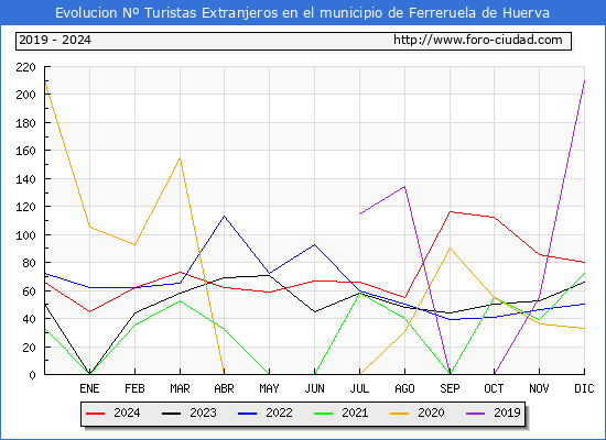 Evolucin Numero de turistas de origen Extranjero en el Municipio de Ferreruela de Huerva hasta Diciembre del 2024.