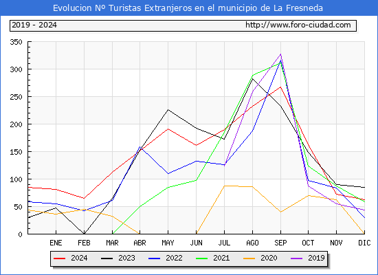 Evolucin Numero de turistas de origen Extranjero en el Municipio de La Fresneda hasta Diciembre del 2024.