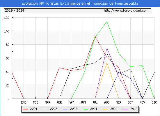 Evolucin Numero de turistas de origen Extranjero en el Municipio de Fuentespalda hasta Diciembre del 2024.