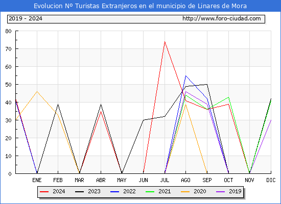 Evolucin Numero de turistas de origen Extranjero en el Municipio de Linares de Mora hasta Diciembre del 2024.