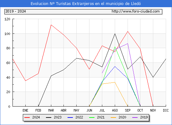 Evolucin Numero de turistas de origen Extranjero en el Municipio de Lled hasta Diciembre del 2024.