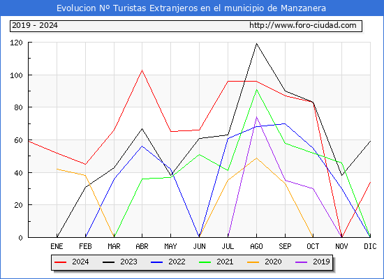 Evolucin Numero de turistas de origen Extranjero en el Municipio de Manzanera hasta Diciembre del 2024.