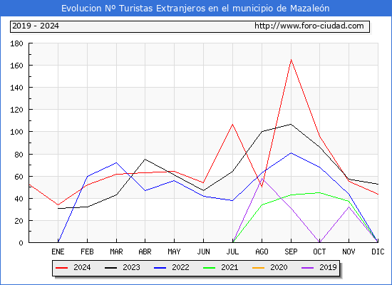 Evolucin Numero de turistas de origen Extranjero en el Municipio de Mazalen hasta Diciembre del 2024.