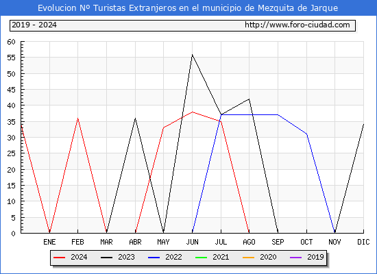 Evolucin Numero de turistas de origen Extranjero en el Municipio de Mezquita de Jarque hasta Diciembre del 2024.
