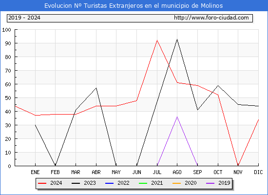 Evolucin Numero de turistas de origen Extranjero en el Municipio de Molinos hasta Diciembre del 2024.