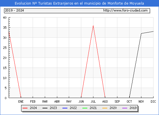 Evolucin Numero de turistas de origen Extranjero en el Municipio de Monforte de Moyuela hasta Diciembre del 2024.