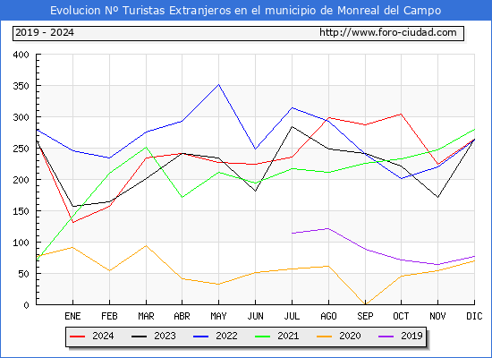 Evolucin Numero de turistas de origen Extranjero en el Municipio de Monreal del Campo hasta Diciembre del 2024.