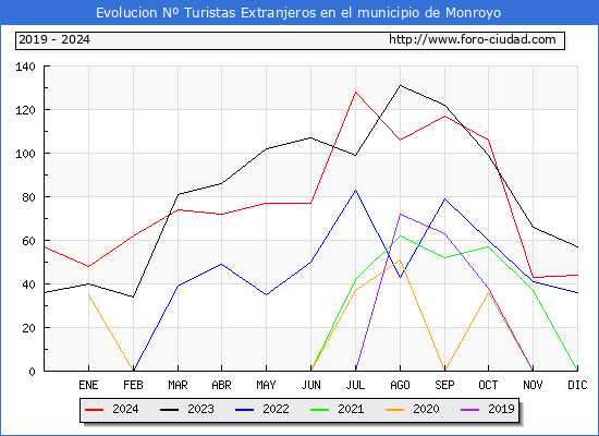 Evolucin Numero de turistas de origen Extranjero en el Municipio de Monroyo hasta Diciembre del 2024.
