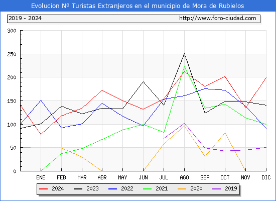 Evolucin Numero de turistas de origen Extranjero en el Municipio de Mora de Rubielos hasta Diciembre del 2024.