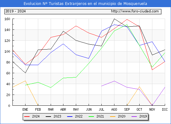Evolucin Numero de turistas de origen Extranjero en el Municipio de Mosqueruela hasta Diciembre del 2024.