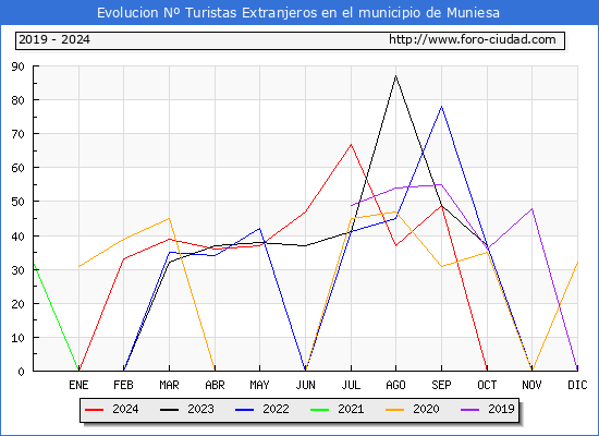 Evolucin Numero de turistas de origen Extranjero en el Municipio de Muniesa hasta Diciembre del 2024.