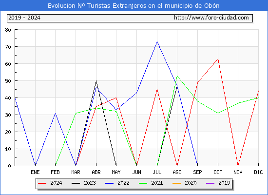 Evolucin Numero de turistas de origen Extranjero en el Municipio de Obn hasta Diciembre del 2024.