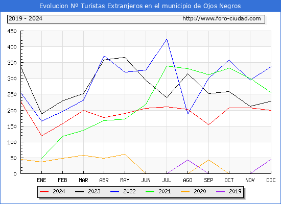 Evolucin Numero de turistas de origen Extranjero en el Municipio de Ojos Negros hasta Diciembre del 2024.