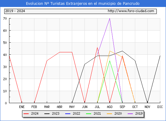 Evolucin Numero de turistas de origen Extranjero en el Municipio de Pancrudo hasta Diciembre del 2024.