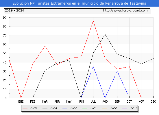 Evolucin Numero de turistas de origen Extranjero en el Municipio de Pearroya de Tastavins hasta Diciembre del 2024.