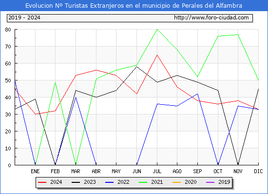 Evolucin Numero de turistas de origen Extranjero en el Municipio de Perales del Alfambra hasta Diciembre del 2024.