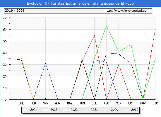 Evolucin Numero de turistas de origen Extranjero en el Municipio de El Pobo hasta Diciembre del 2024.