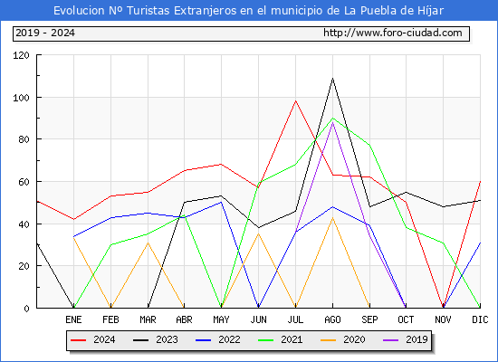 Evolucin Numero de turistas de origen Extranjero en el Municipio de La Puebla de Hjar hasta Diciembre del 2024.