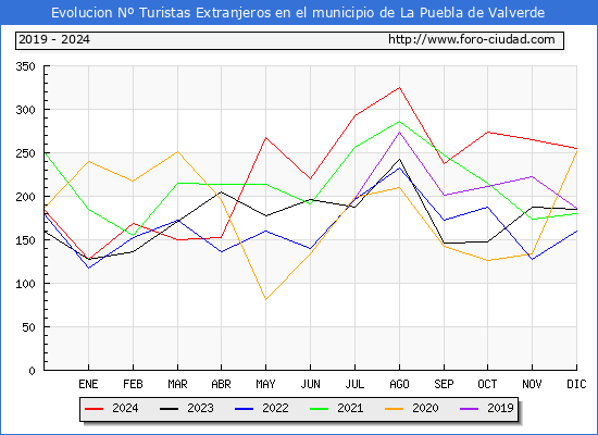 Evolucin Numero de turistas de origen Extranjero en el Municipio de La Puebla de Valverde hasta Diciembre del 2024.