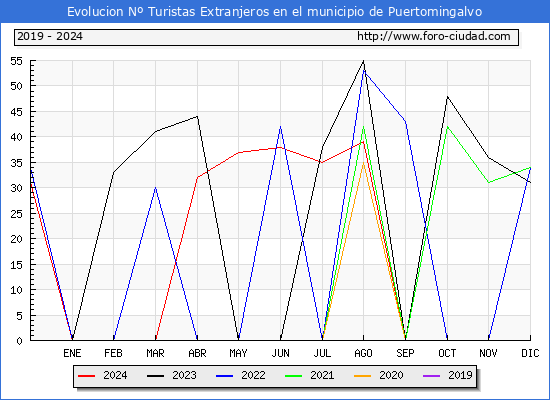 Evolucin Numero de turistas de origen Extranjero en el Municipio de Puertomingalvo hasta Diciembre del 2024.