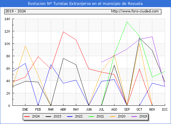 Evolucin Numero de turistas de origen Extranjero en el Municipio de Royuela hasta Diciembre del 2024.