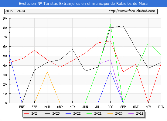 Evolucin Numero de turistas de origen Extranjero en el Municipio de Rubielos de Mora hasta Diciembre del 2024.