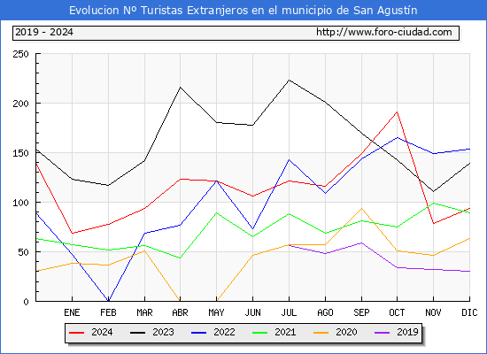 Evolucin Numero de turistas de origen Extranjero en el Municipio de San Agustn hasta Diciembre del 2024.
