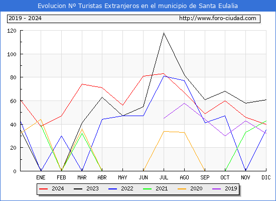 Evolucin Numero de turistas de origen Extranjero en el Municipio de Santa Eulalia hasta Diciembre del 2024.