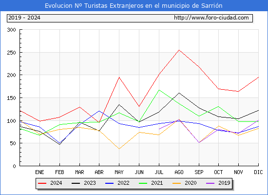 Evolucin Numero de turistas de origen Extranjero en el Municipio de Sarrin hasta Diciembre del 2024.