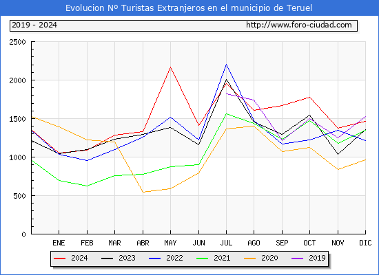 Evolucin Numero de turistas de origen Extranjero en el Municipio de Teruel hasta Diciembre del 2024.
