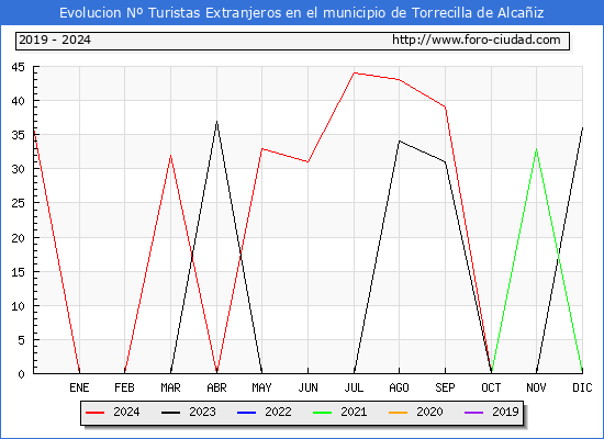 Evolucin Numero de turistas de origen Extranjero en el Municipio de Torrecilla de Alcaiz hasta Diciembre del 2024.