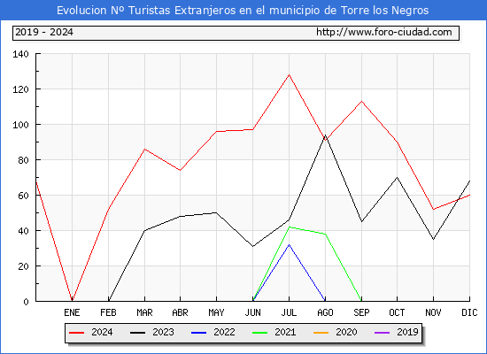 Evolucin Numero de turistas de origen Extranjero en el Municipio de Torre los Negros hasta Diciembre del 2024.