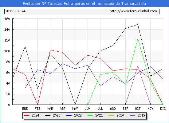 Evolucin Numero de turistas de origen Extranjero en el Municipio de Tramacastilla hasta Diciembre del 2024.