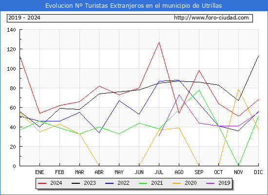 Evolucin Numero de turistas de origen Extranjero en el Municipio de Utrillas hasta Diciembre del 2024.