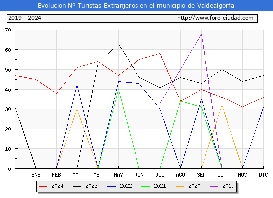 Evolucin Numero de turistas de origen Extranjero en el Municipio de Valdealgorfa hasta Diciembre del 2024.